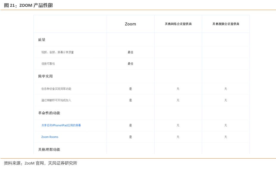 【天风通信】从Zoom看国内云视频会议行业的发展机遇2555 作者: 来源: 发布时间:2024-10-2 13:54