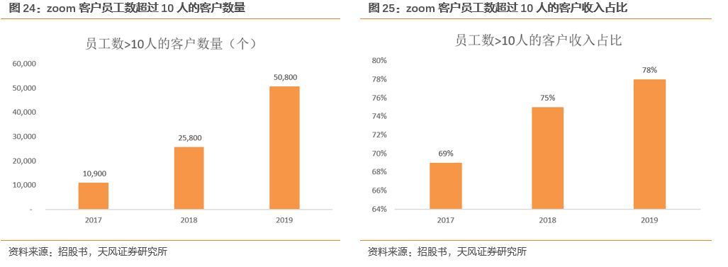 【天风通信】从Zoom看国内云视频会议行业的发展机遇4915 作者: 来源: 发布时间:2024-10-2 13:54