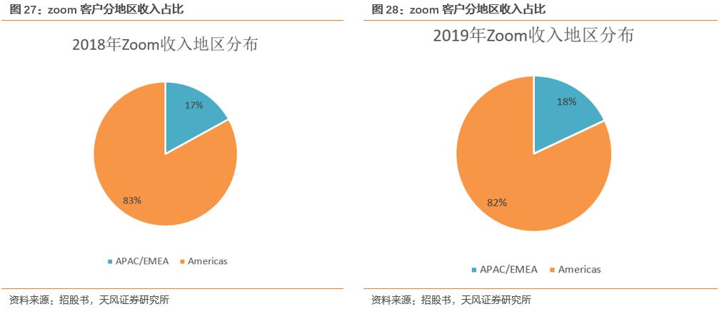 【天风通信】从Zoom看国内云视频会议行业的发展机遇6352 作者: 来源: 发布时间:2024-10-2 13:54