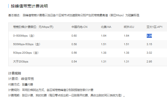 记一次阿里云 DCDN 加速仅 32 秒就欠了 1600 的问题处理(扯皮).4958 作者: 来源: 发布时间:2024-10-8 18:05