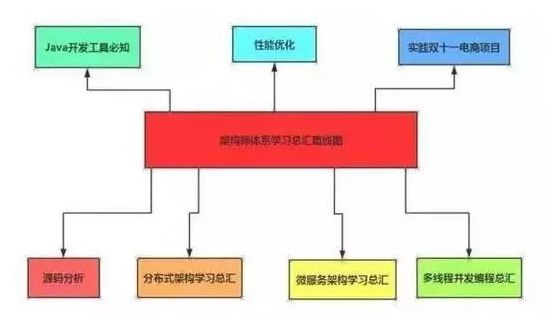 java学习线路图 | 如何从Java码农晋升年薪80万的架构师8585 作者: 来源: 发布时间:2024-10-9 01:20