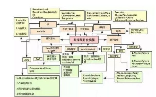 java学习线路图 | 如何从Java码农晋升年薪80万的架构师4744 作者: 来源: 发布时间:2024-10-9 01:20