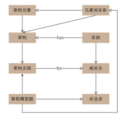 优秀的架构师,如何画一手好的架构蓝图?7162 作者: 来源: 发布时间:2024-10-10 15:37