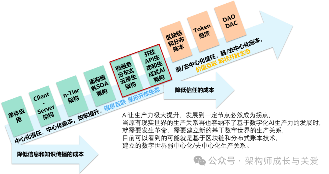 《IT架构师成长和认证指南》简介及第10章 架构风格和参考架构(七)生成式AI架构风格571 作者: 来源: 发布时间:2024-10-10 16:14