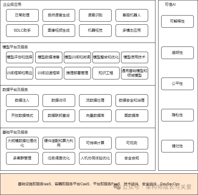 《IT架构师成长和认证指南》简介及第10章 架构风格和参考架构(七)生成式AI架构风格1174 作者: 来源: 发布时间:2024-10-10 16:14