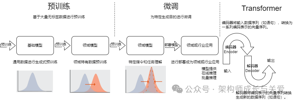 《IT架构师成长和认证指南》简介及第10章 架构风格和参考架构(七)生成式AI架构风格1771 作者: 来源: 发布时间:2024-10-10 16:14