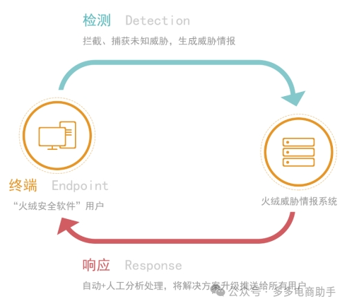 火绒企业信息安全解决方案功能详解 火绒企业版2.0功能详解7599 作者: 来源: 发布时间:2024-10-14 13:23