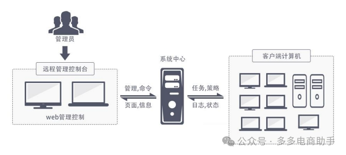 火绒企业信息安全解决方案功能详解 火绒企业版2.0功能详解7033 作者: 来源: 发布时间:2024-10-14 13:23