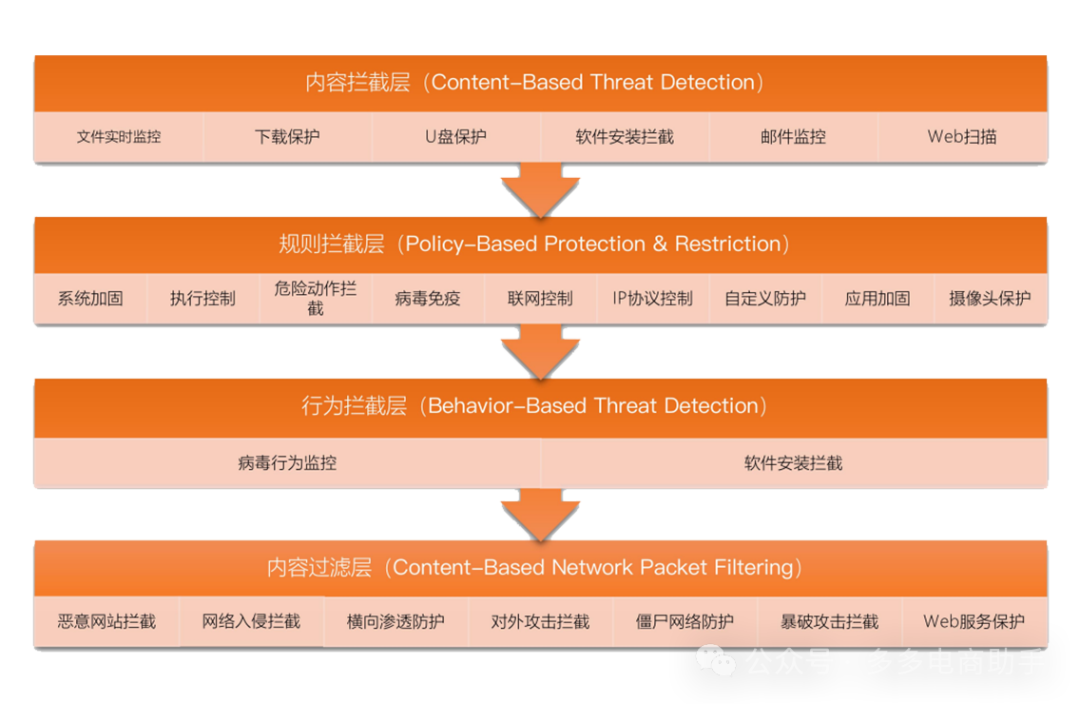 火绒企业信息安全解决方案功能详解 火绒企业版2.0功能详解6089 作者: 来源: 发布时间:2024-10-14 13:23