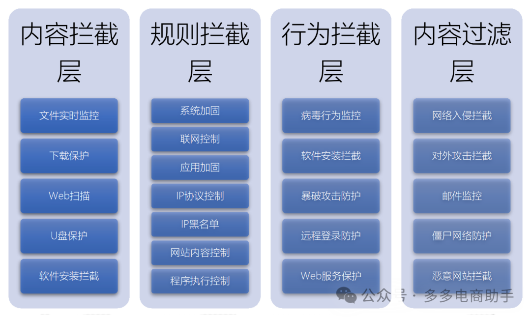 火绒企业信息安全解决方案的入侵防御系统、硬核防御功能、综合防御体系和6大产品优势8353 作者: 来源: 发布时间:2024-10-14 14:03