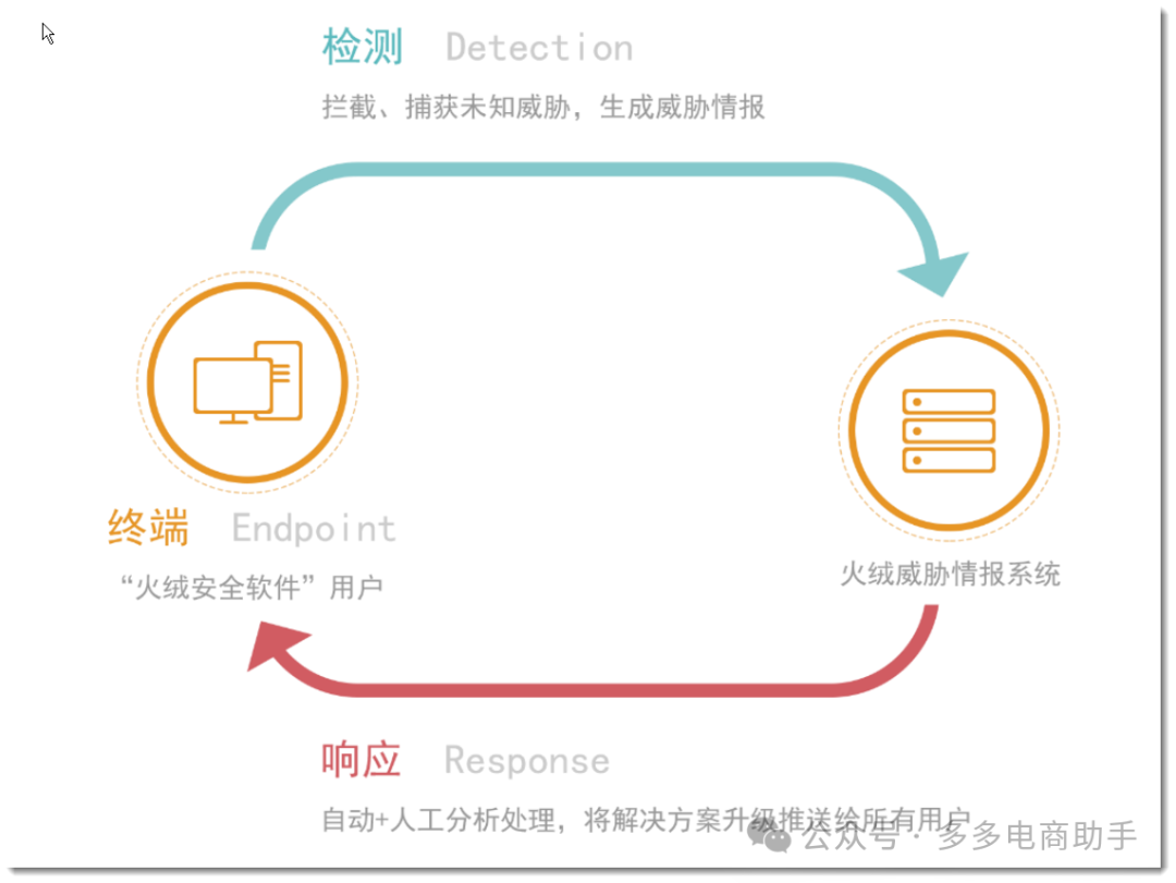 火绒企业信息安全解决方案的入侵防御系统、硬核防御功能、综合防御体系和6大产品优势899 作者: 来源: 发布时间:2024-10-14 14:03