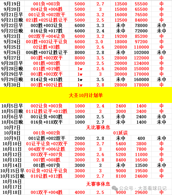 【大圣-每日必读10月18日】每日一千加文章带给兄弟们最详细的分析!周末一大波比赛精彩不断!6516 作者: 来源: 发布时间:2024-10-19 15:56