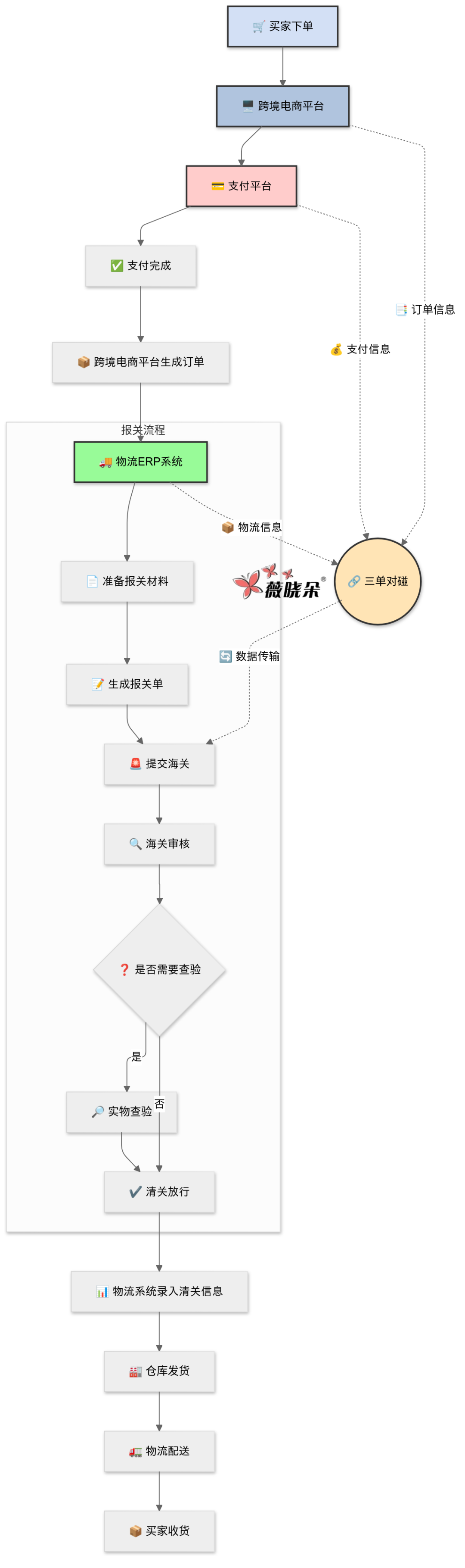 解决 WooCommerce 跨境电商海关报备与三单对碰常见问题.8967 作者: 来源: 发布时间:2024-10-22 18:03