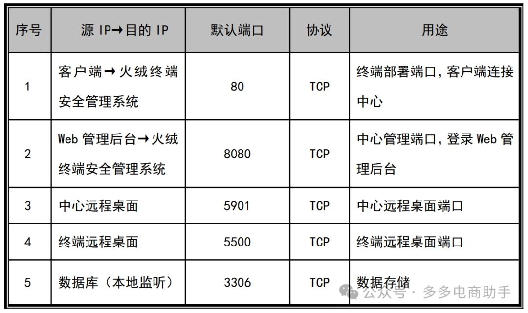 火绒企业版技术白皮书 火绒企业终端管理系统 火绒安全企业版2.02950 作者: 来源: 发布时间:2024-10-26 13:58