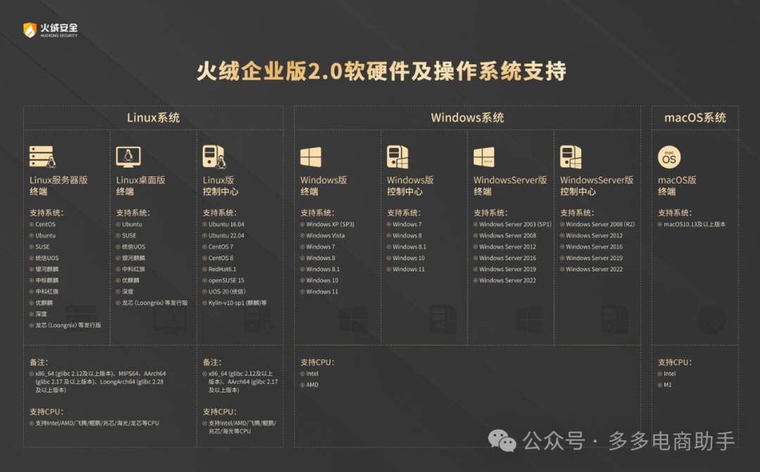 火绒终端安全管理系统2.0安装部署手册(含Linux中心),火绒安全企业版2.05980 作者: 来源: 发布时间:2024-10-26 20:46