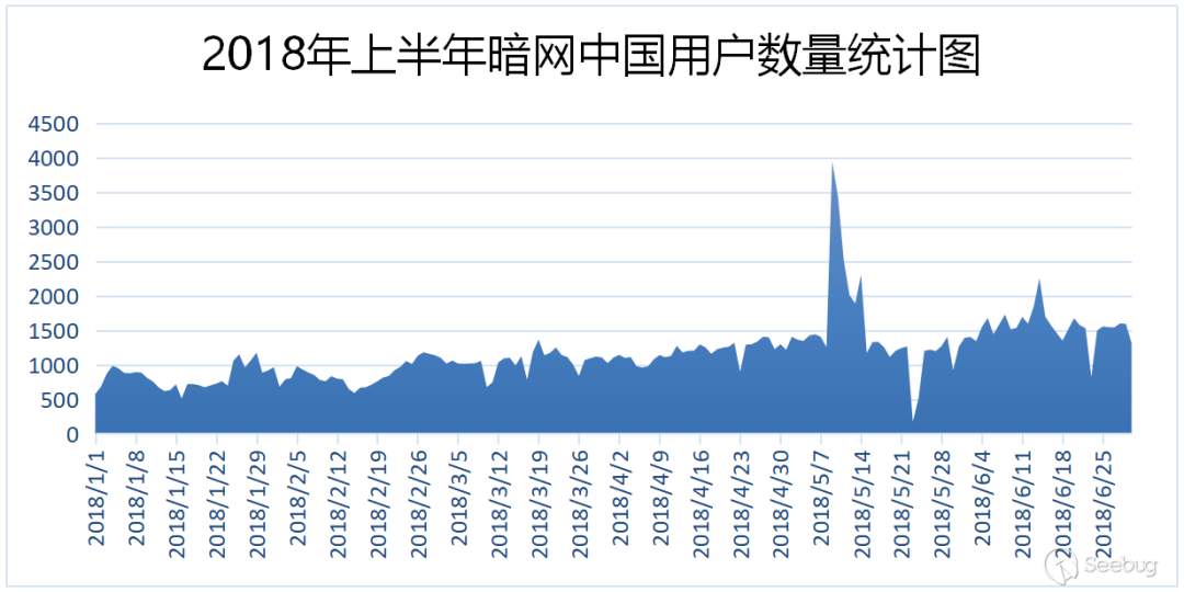 发布 | 知道创宇:《2018上半年暗网研究报告》2247 作者: 来源: 发布时间:2024-11-1 14:33