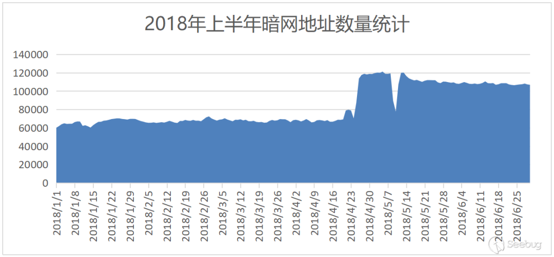 发布 | 知道创宇:《2018上半年暗网研究报告》7418 作者: 来源: 发布时间:2024-11-1 14:33