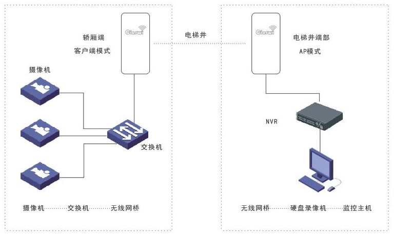 两栋楼相距80米,怎么搭建网络才是最优解?6329 作者: 来源: 发布时间:2024-11-2 19:49