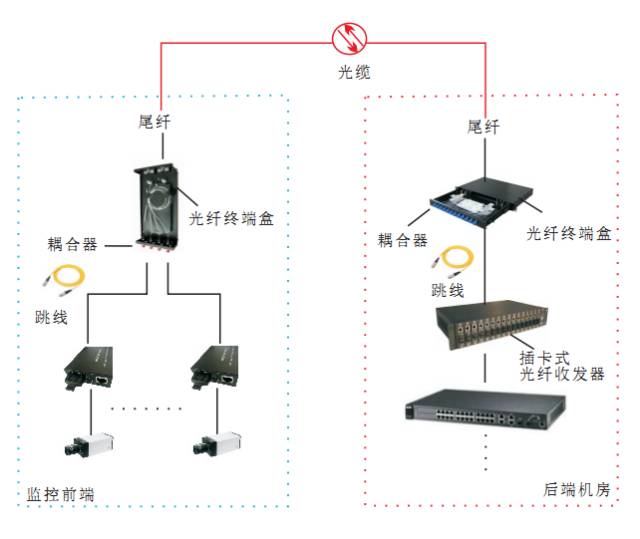 两栋楼相距80米,怎么搭建网络才是最优解?2925 作者: 来源: 发布时间:2024-11-2 19:49