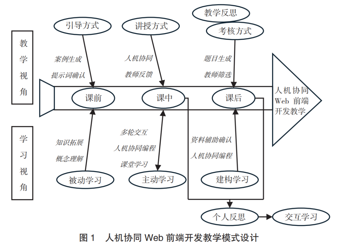 AIGC赋能的Web前端开发教学实践1386 作者: 来源: 发布时间:2024-11-4 15:01