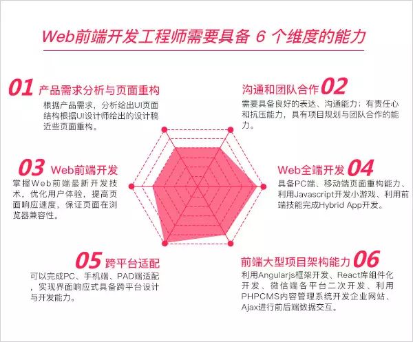 学WEB前端开发需要多少钱?5121 作者: 来源: 发布时间:2024-11-14 12:54