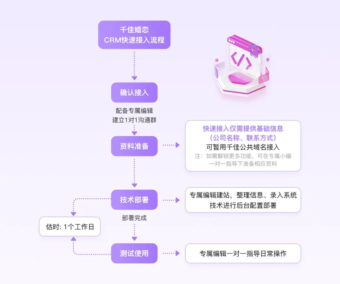 千佳婚恋系统已正式上线+!助力婚恋从业者实现线上线下高效融合2698 作者: 来源: 发布时间:2024-11-27 21:48