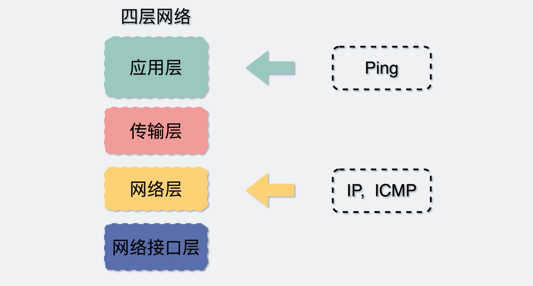 面试官:断网了,还能 ping 通 127.0.0.1 吗?4134 作者: 来源: 发布时间:2024-12-1 00:53