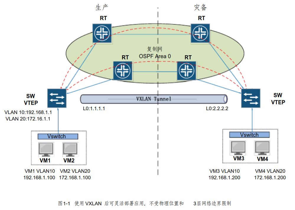 VXLAN技术介绍:三层的网络来搭建虚拟的二层网络7941 作者: 来源: 发布时间:2024-12-5 20:12