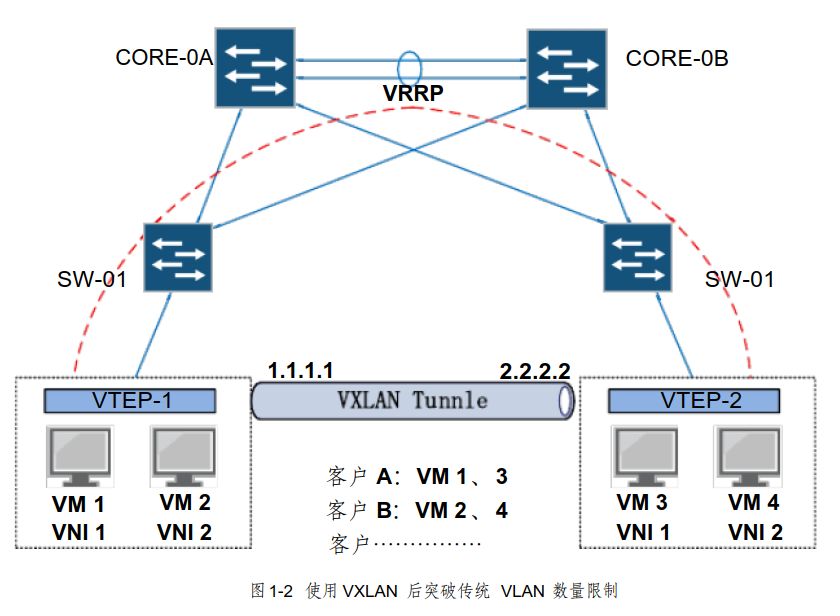 VXLAN技术介绍:三层的网络来搭建虚拟的二层网络6206 作者: 来源: 发布时间:2024-12-5 20:12