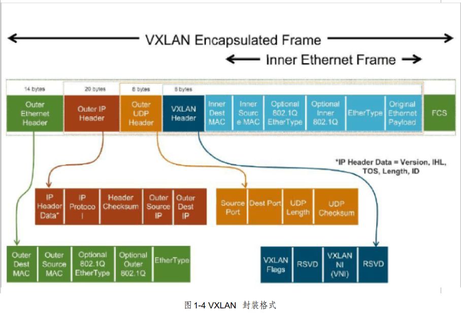 VXLAN技术介绍:三层的网络来搭建虚拟的二层网络1090 作者: 来源: 发布时间:2024-12-5 20:12