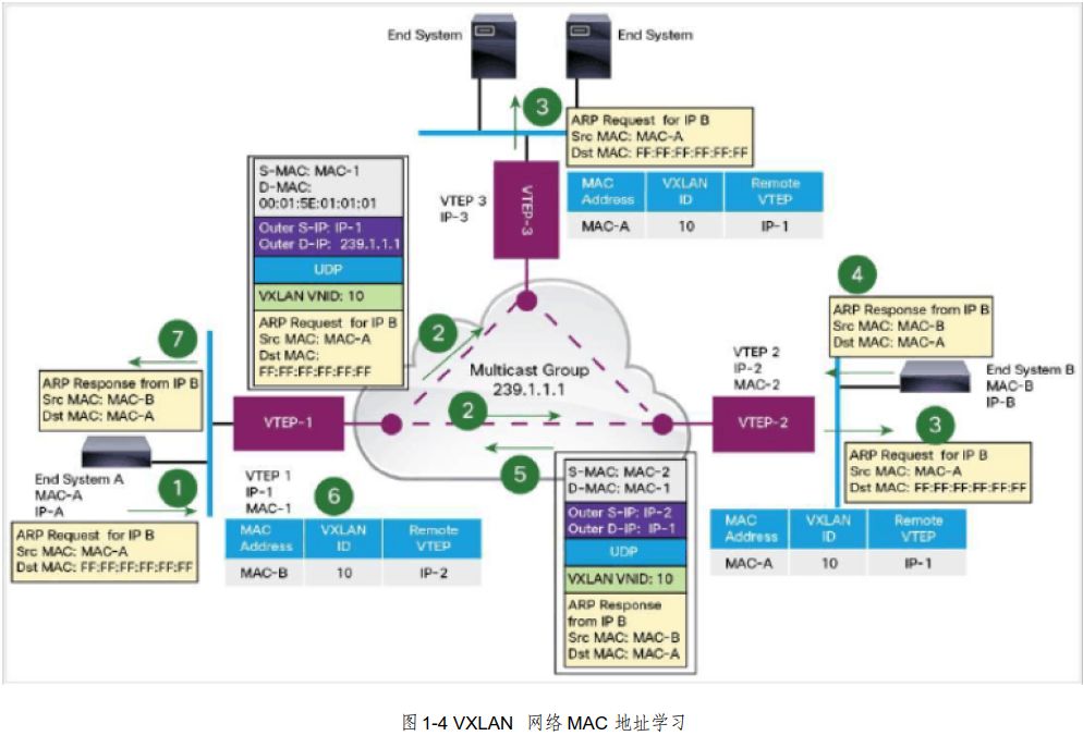 VXLAN技术介绍:三层的网络来搭建虚拟的二层网络3605 作者: 来源: 发布时间:2024-12-5 20:12