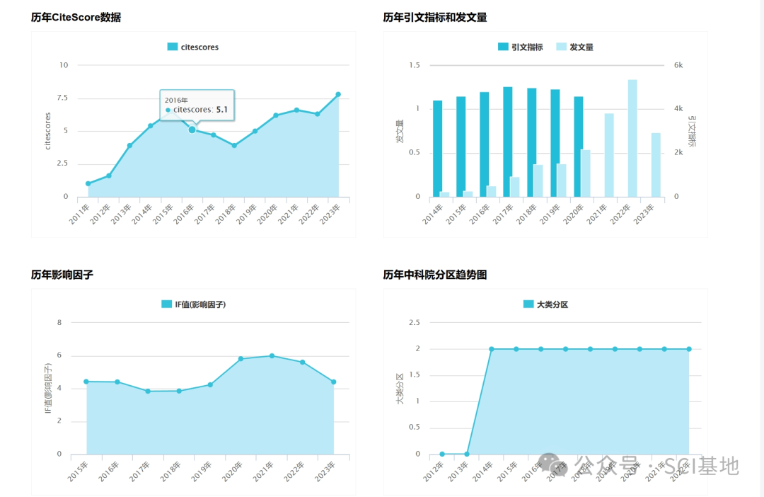 SCI期刊内审:年发文一千加!三月搞定录用!5150 作者: 来源: 发布时间:2024-12-17 11:58