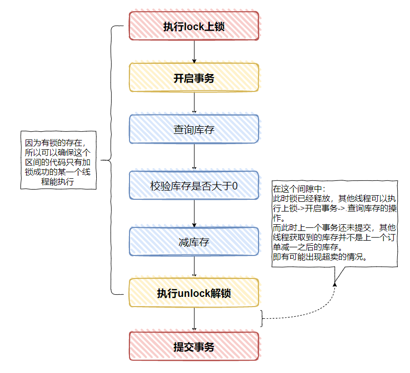 几行烂代码,用错 Transactional,赔了16万...9012 作者: 来源: 发布时间:2024-12-29 10:28