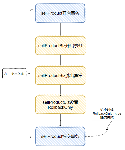 几行烂代码,用错 Transactional,赔了16万...6301 作者: 来源: 发布时间:2024-12-29 10:28