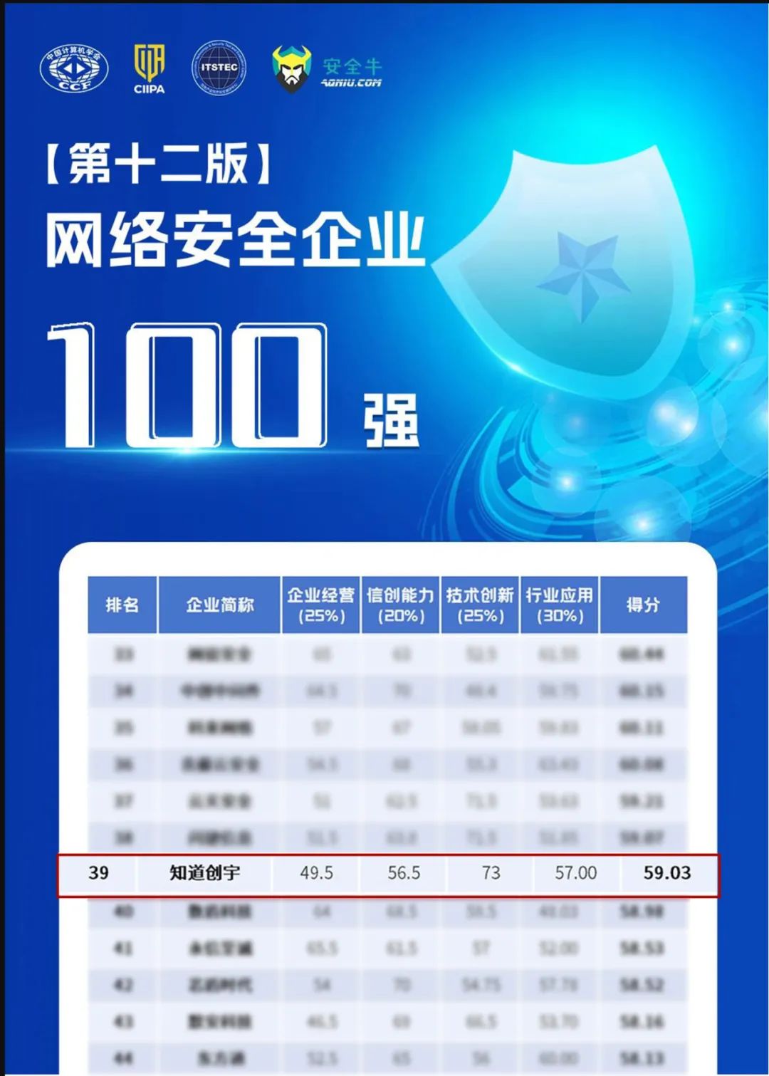 知道创宇再度入选“中国网络安全企业100强”8811 作者: 来源: 发布时间:2025-1-2 18:25