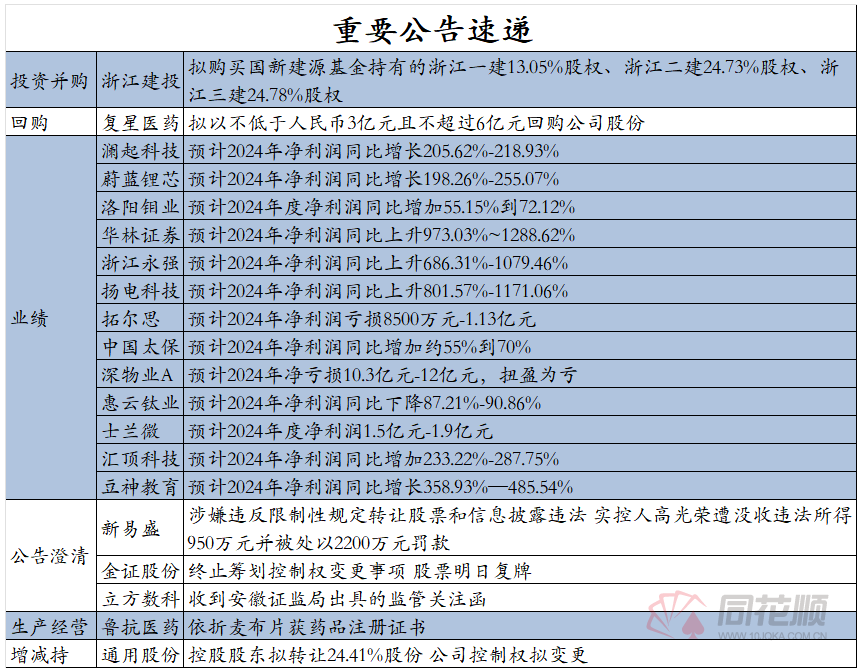 汉云财经资讯1月23日1525 作者: 来源: 发布时间:2025-1-23 13:47