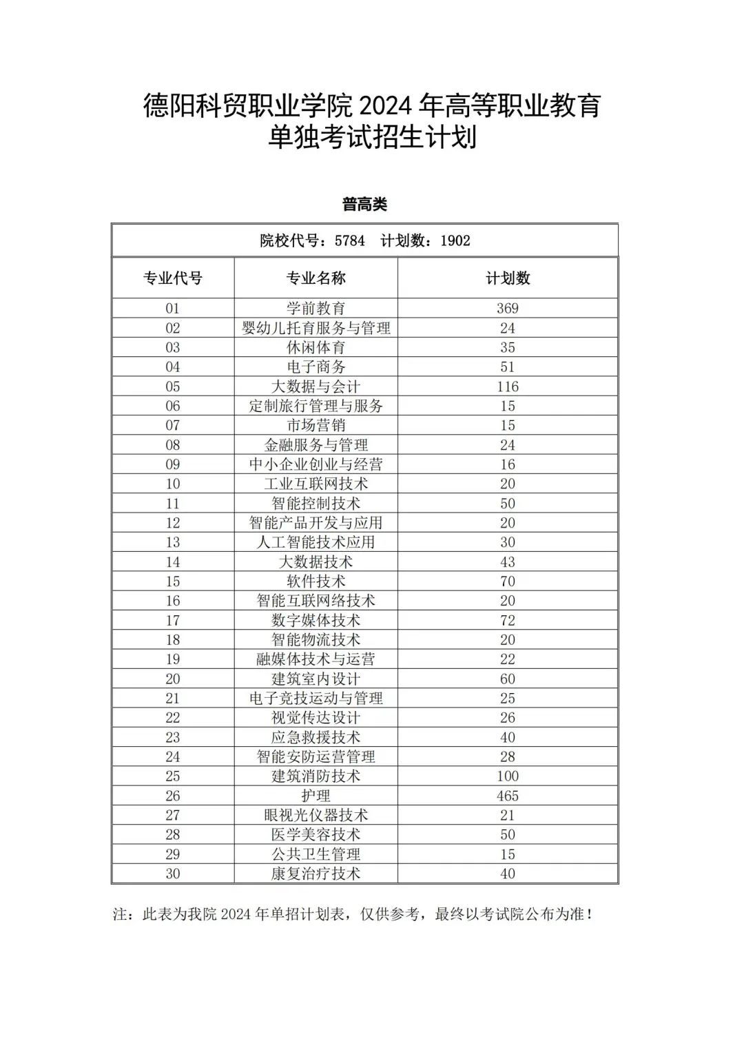 单招热闻③ | 招生计划减少3千加,这几所单招院校2025年招生有变2332 作者: 来源: 发布时间:2025-1-26 14:37