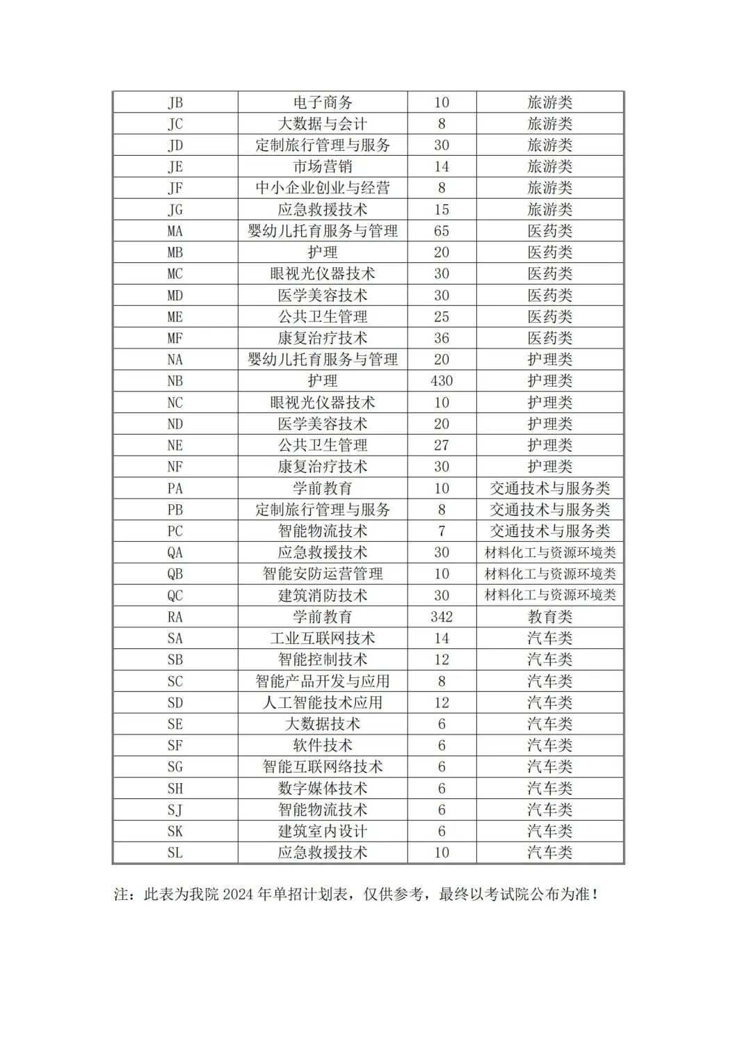 单招热闻③ | 招生计划减少3千加,这几所单招院校2025年招生有变738 作者: 来源: 发布时间:2025-1-26 14:37