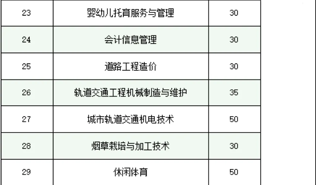 单招热闻③ | 招生计划减少3千加,这几所单招院校2025年招生有变5153 作者: 来源: 发布时间:2025-1-26 14:37