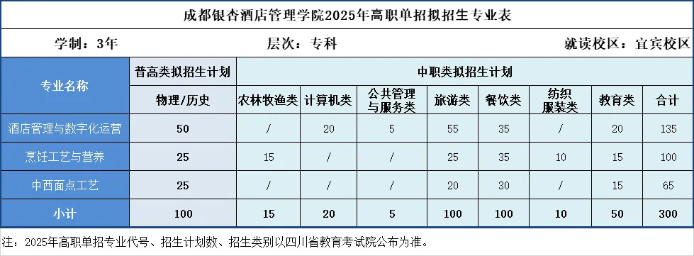 单招热闻③ | 招生计划减少3千加,这几所单招院校2025年招生有变9672 作者: 来源: 发布时间:2025-1-26 14:37