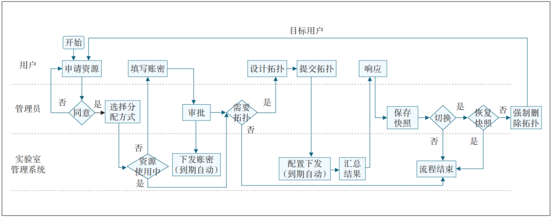 一种异构的数据通信网络实验平台的搭建和实施9115 作者: 来源: 发布时间:2025-2-14 00:20