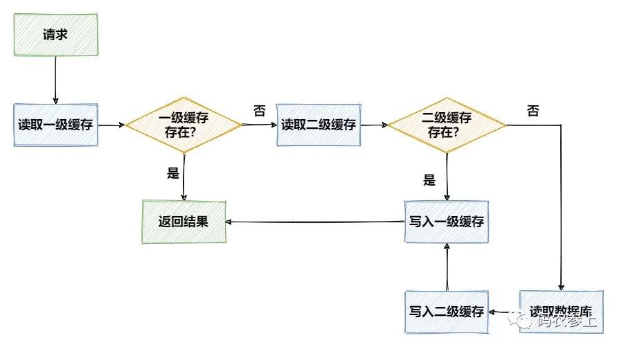 Redis + Caffeine = 王炸!!7807 作者: 来源: 发布时间:2025-2-14 16:05