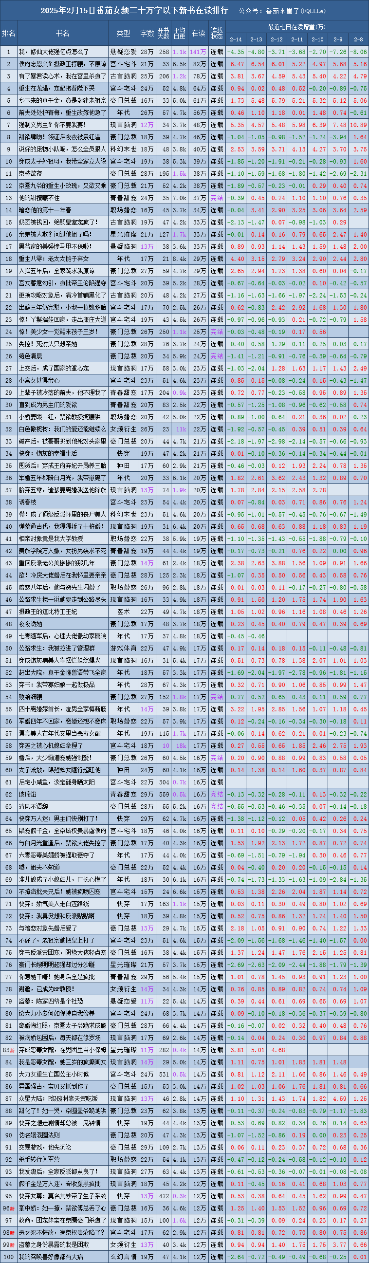 2月15日番茄女频新书排行,日增6.5万在读《侯府忘恩义?摄政王撑腰,不原谅》,4本首入榜单:《穿成恶毒女配,在男团里当小保姆》9744 作者: 来源: 发布时间:2025-2-16 16:24